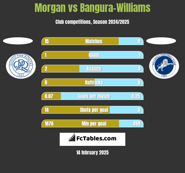 Morgan vs Bangura-Williams h2h player stats