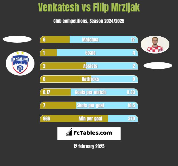 Venkatesh vs Filip Mrzljak h2h player stats