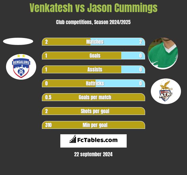 Venkatesh vs Jason Cummings h2h player stats