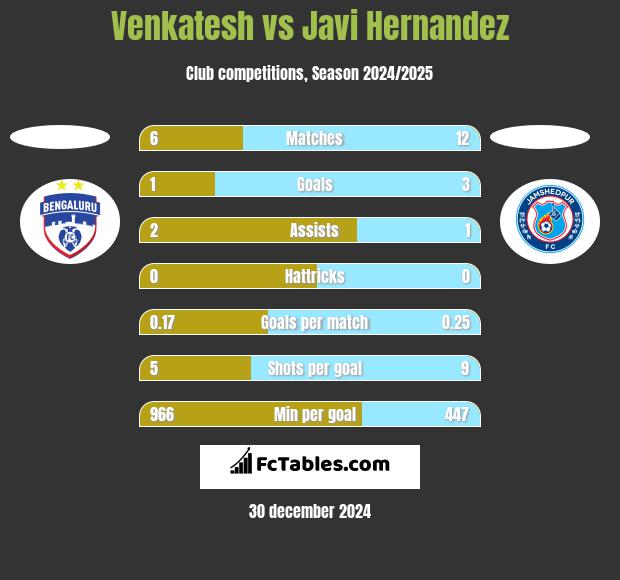 Venkatesh vs Javi Hernandez h2h player stats