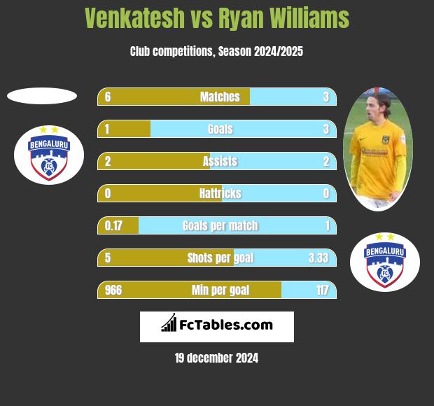 Venkatesh vs Ryan Williams h2h player stats