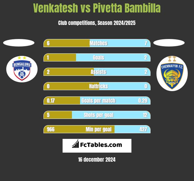 Venkatesh vs Pivetta Bambilla h2h player stats