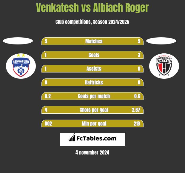 Venkatesh vs Albiach Roger h2h player stats