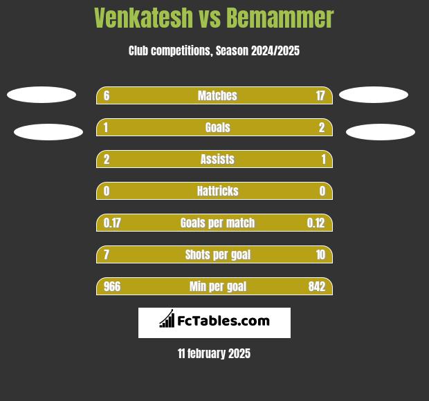 Venkatesh vs Bemammer h2h player stats