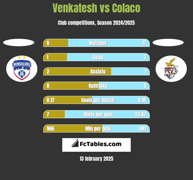 Venkatesh vs Colaco h2h player stats