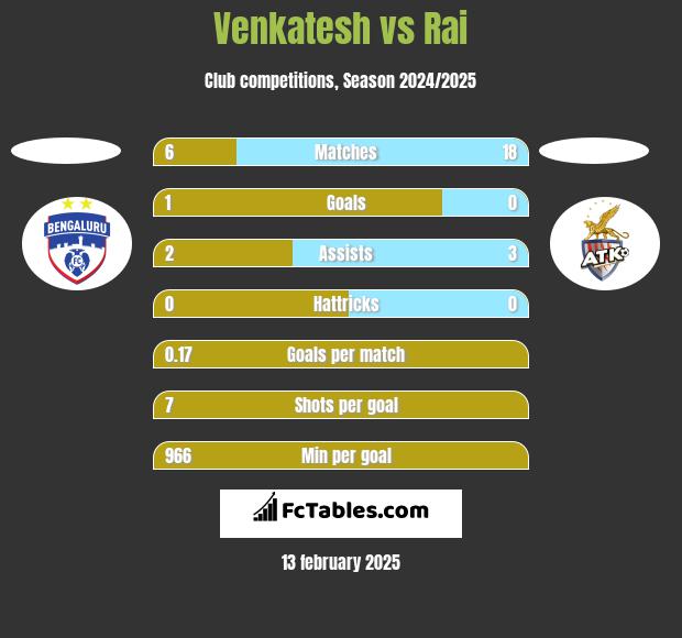 Venkatesh vs Rai h2h player stats