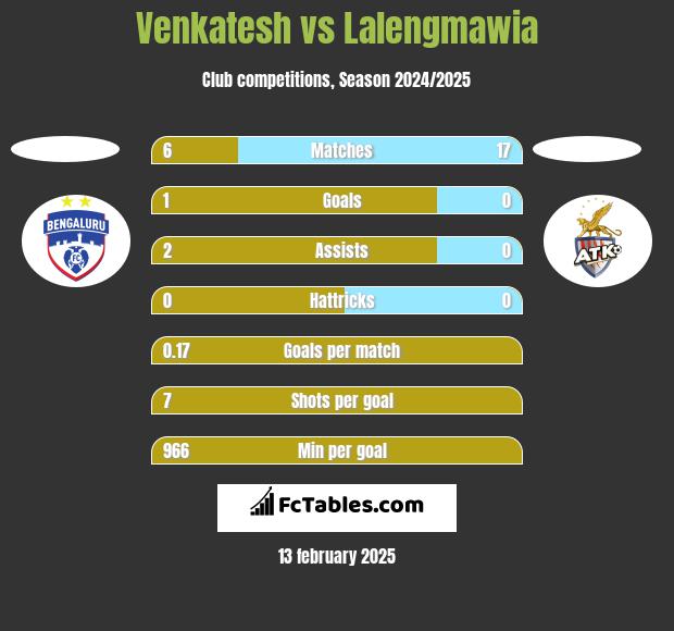 Venkatesh vs Lalengmawia h2h player stats