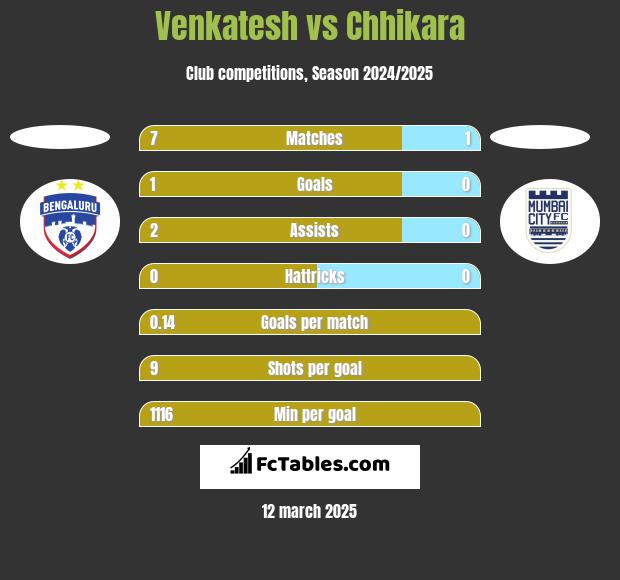 Venkatesh vs Chhikara h2h player stats