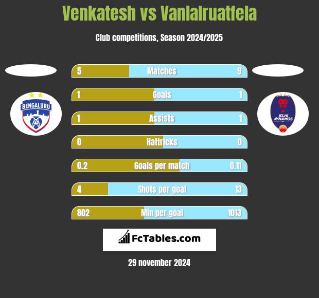 Venkatesh vs Vanlalruatfela h2h player stats