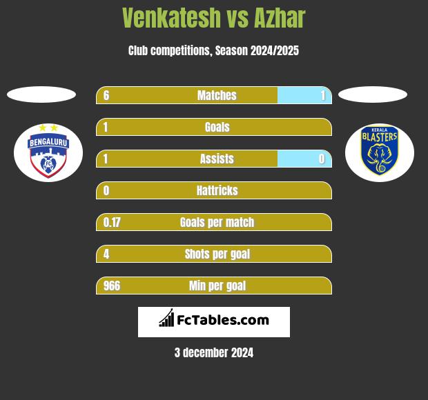 Venkatesh vs Azhar h2h player stats