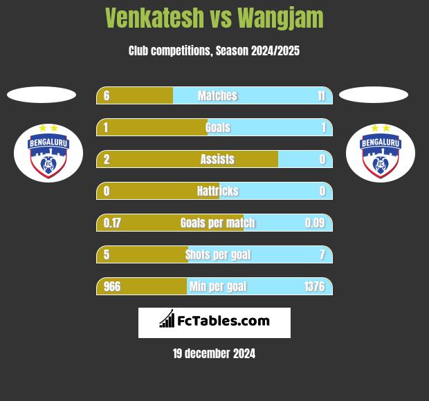 Venkatesh vs Wangjam h2h player stats