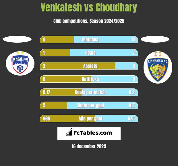 Venkatesh vs Choudhary h2h player stats