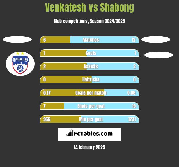 Venkatesh vs Shabong h2h player stats