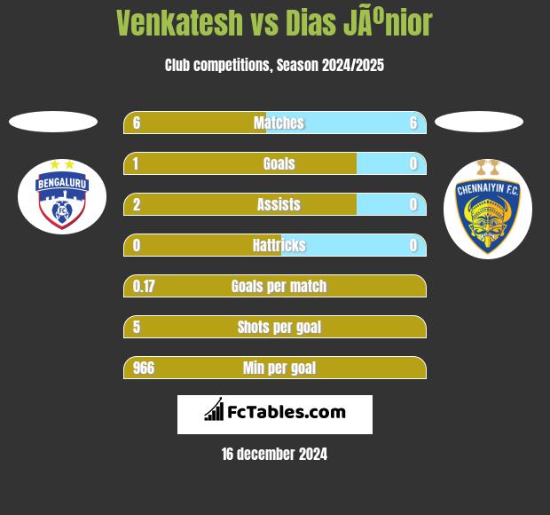 Venkatesh vs Dias JÃºnior h2h player stats