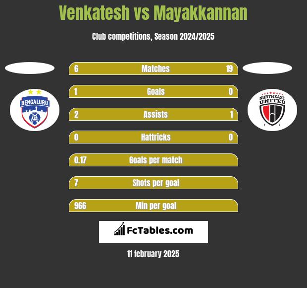 Venkatesh vs Mayakkannan h2h player stats