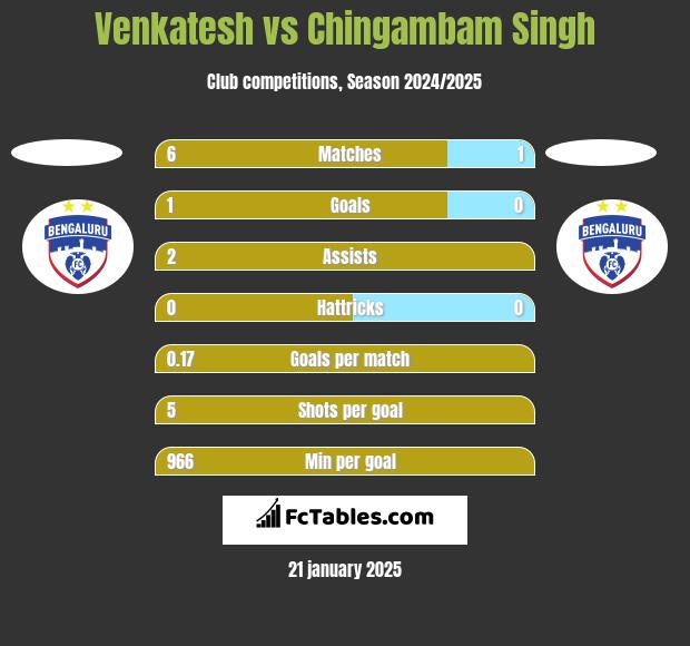 Venkatesh vs Chingambam Singh h2h player stats