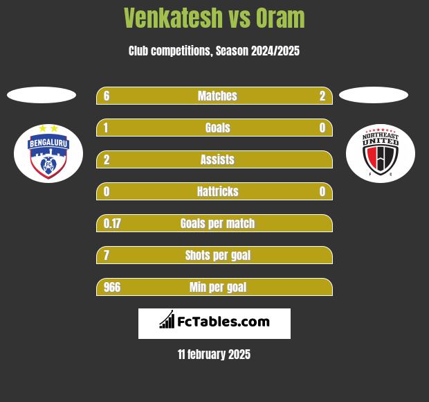 Venkatesh vs Oram h2h player stats