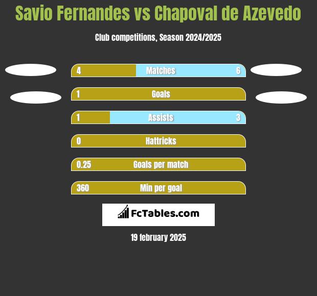 Savio Fernandes vs Chapoval de Azevedo h2h player stats