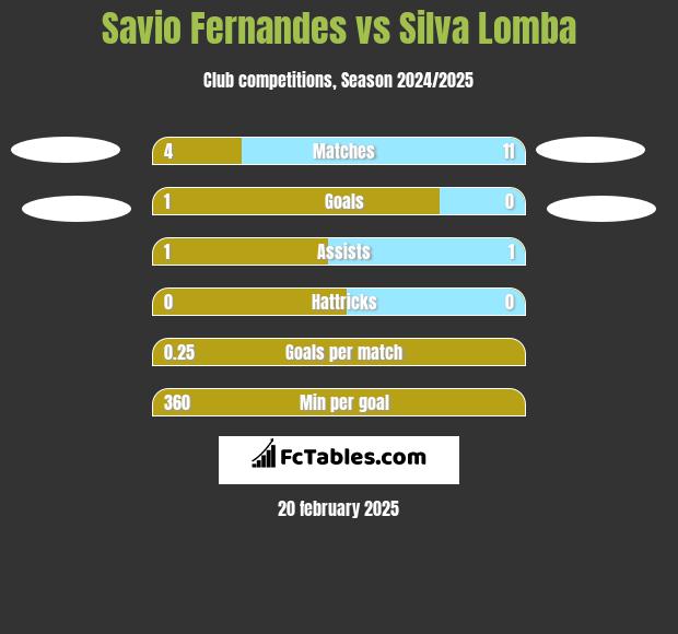 Savio Fernandes vs Silva Lomba h2h player stats