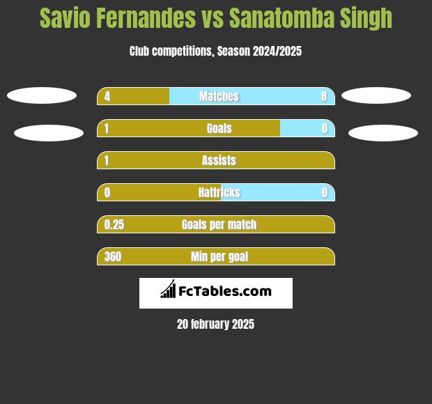 Savio Fernandes vs Sanatomba Singh h2h player stats