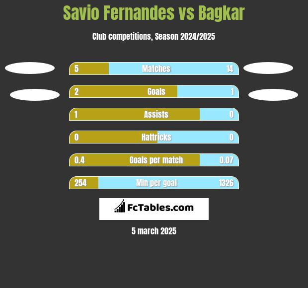 Savio Fernandes vs Bagkar h2h player stats