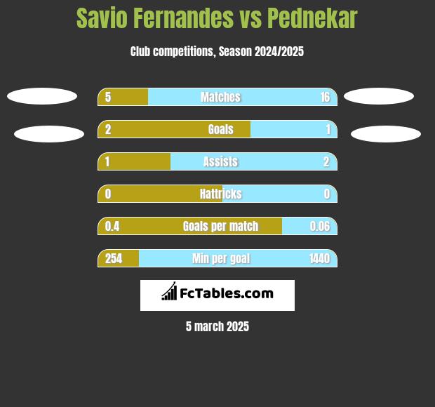 Savio Fernandes vs Pednekar h2h player stats