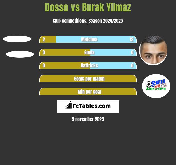 Dosso vs Burak Yilmaz h2h player stats