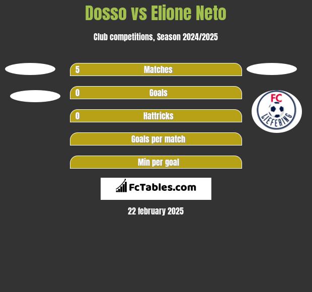 Dosso vs Elione Neto h2h player stats