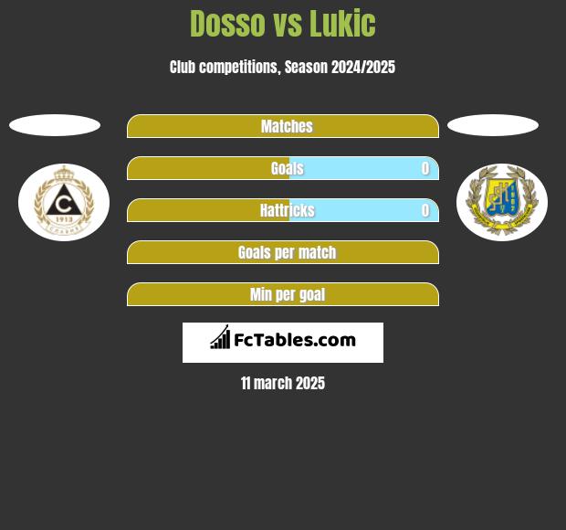 Dosso vs Lukic h2h player stats