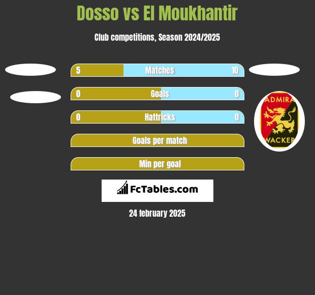 Dosso vs El Moukhantir h2h player stats