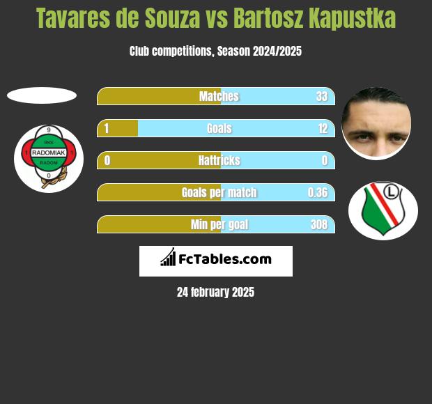 Tavares de Souza vs Bartosz Kapustka h2h player stats