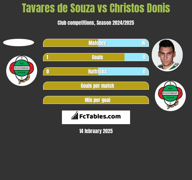 Tavares de Souza vs Christos Donis h2h player stats