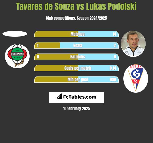 Tavares de Souza vs Lukas Podolski h2h player stats