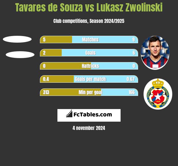 Tavares de Souza vs Łukasz Zwoliński h2h player stats