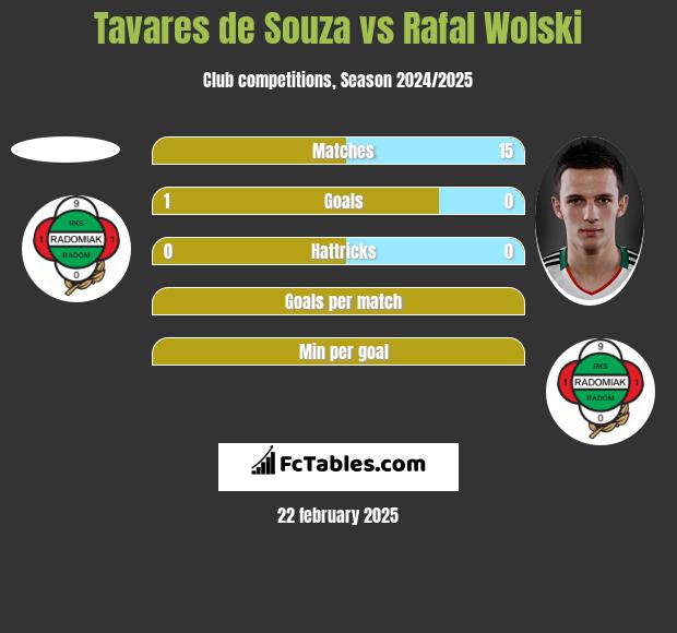 Tavares de Souza vs Rafał Wolski h2h player stats