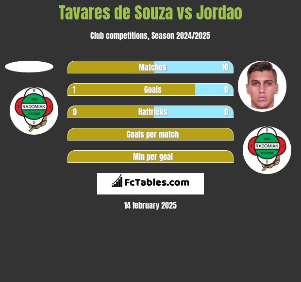 Tavares de Souza vs Jordao h2h player stats