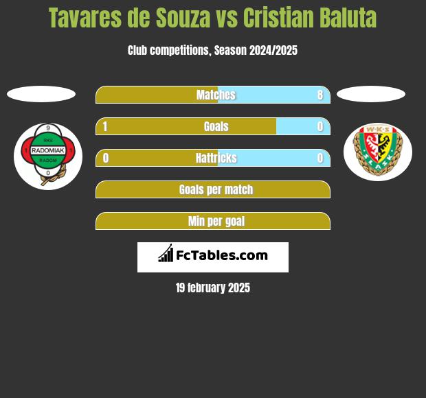 Tavares de Souza vs Cristian Baluta h2h player stats