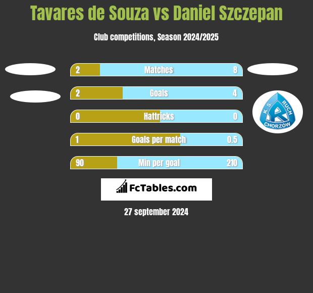 Tavares de Souza vs Daniel Szczepan h2h player stats