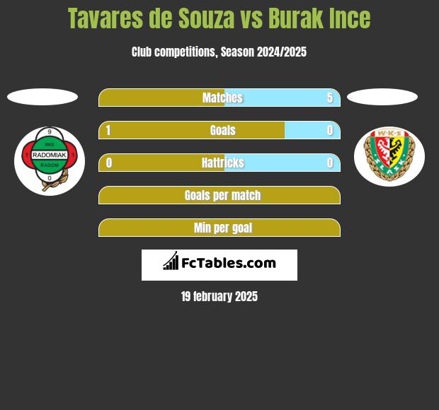 Tavares de Souza vs Burak Ince h2h player stats