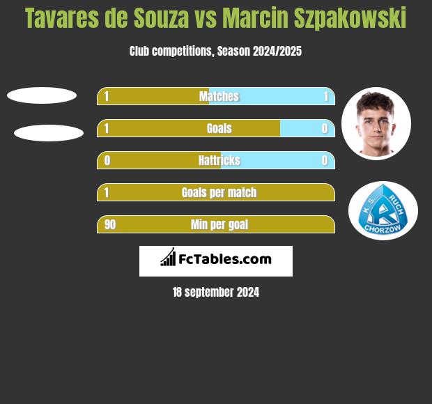 Tavares de Souza vs Marcin Szpakowski h2h player stats