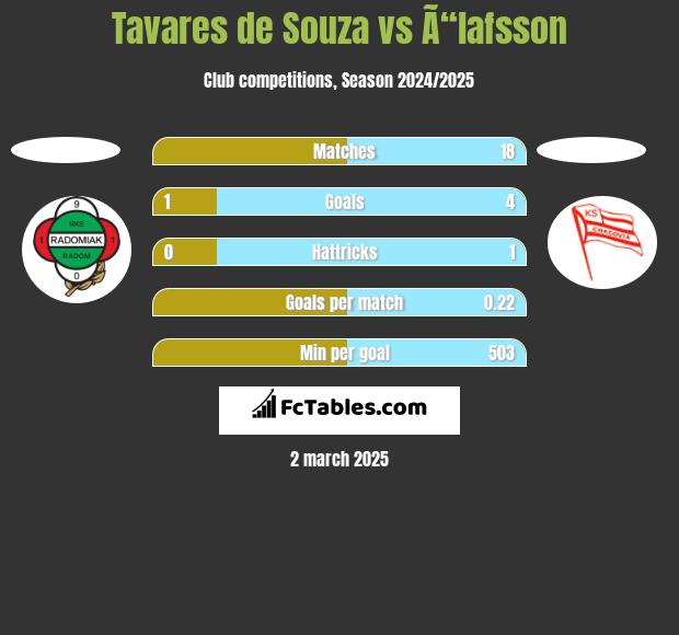 Tavares de Souza vs Ã“lafsson h2h player stats