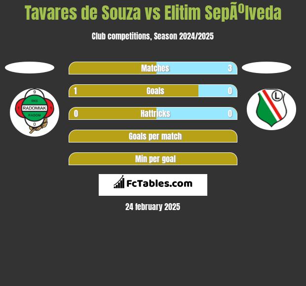 Tavares de Souza vs Elitim SepÃºlveda h2h player stats