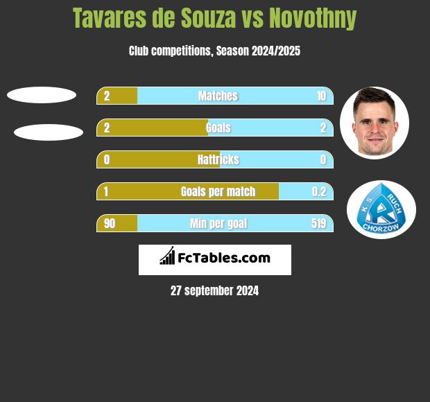 Tavares de Souza vs Novothny h2h player stats