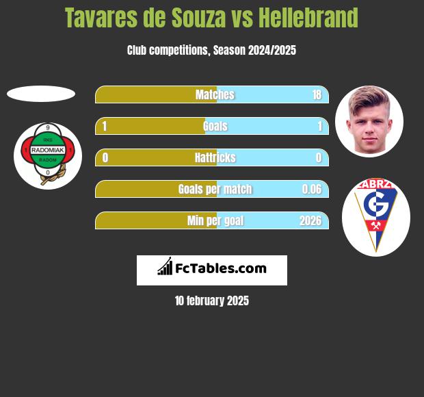 Tavares de Souza vs Hellebrand h2h player stats