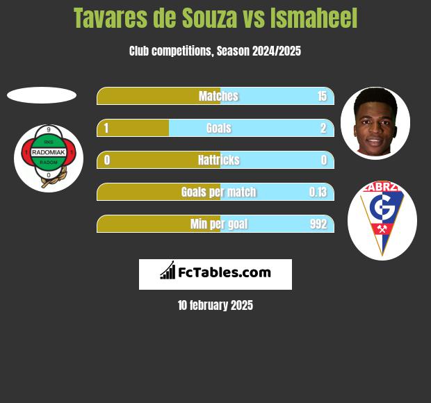 Tavares de Souza vs Ismaheel h2h player stats