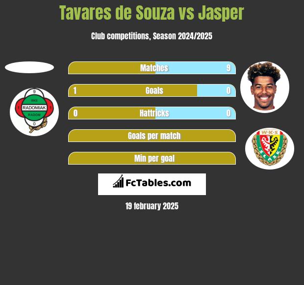 Tavares de Souza vs Jasper h2h player stats