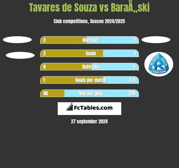 Tavares de Souza vs BaraÅ„ski h2h player stats