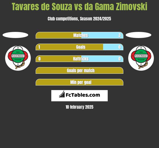 Tavares de Souza vs da Gama Zimovski h2h player stats