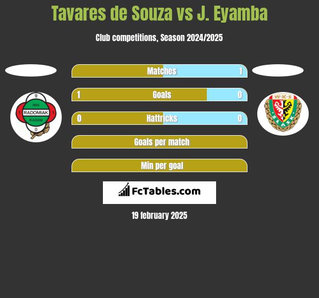 Tavares de Souza vs J. Eyamba h2h player stats