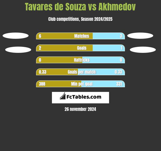 Tavares de Souza vs Akhmedov h2h player stats